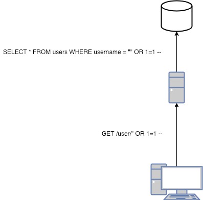 Intro To SQL Injection